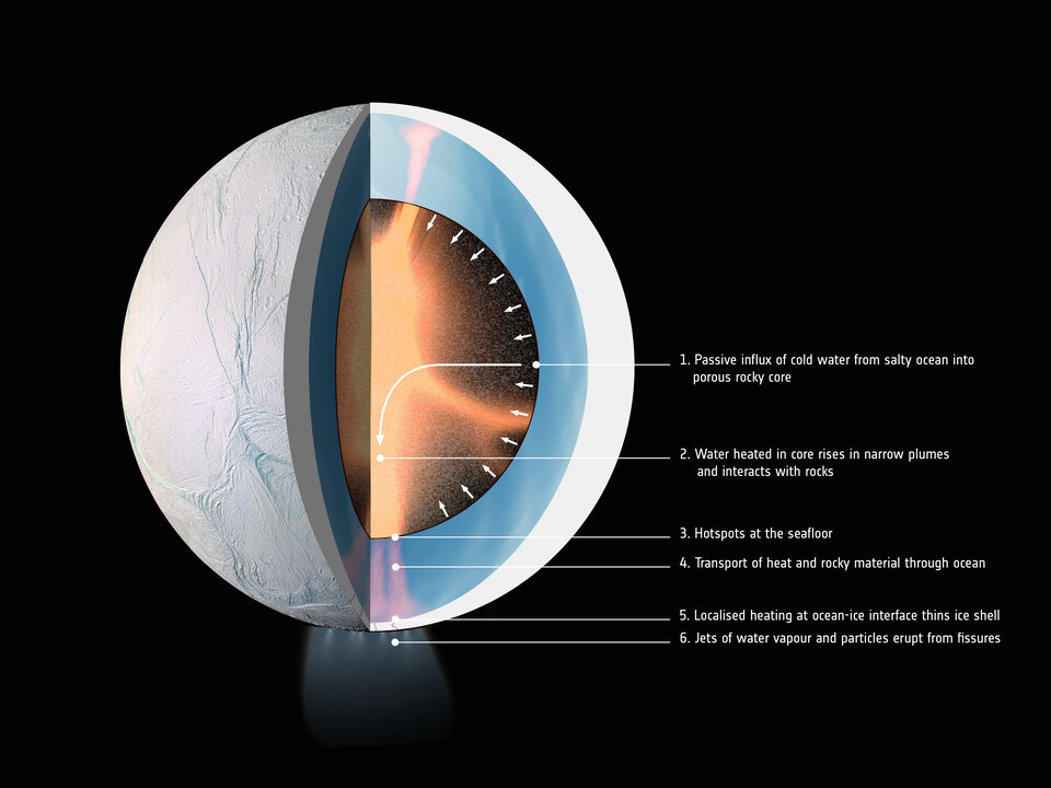 The inside of Enceladus