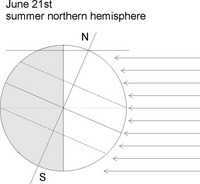 Summer Northern hemisphere