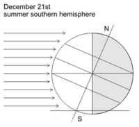 Summer Southern hemisphere