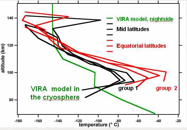 Venus - night-time temperatures in the atmosphere