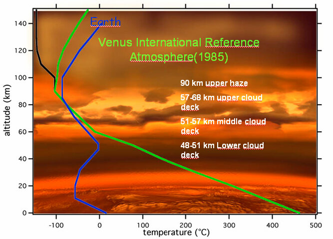 Venus temperature profile known before Venus Express