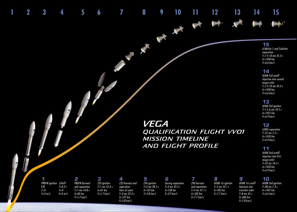 Vega VV01 flight profile