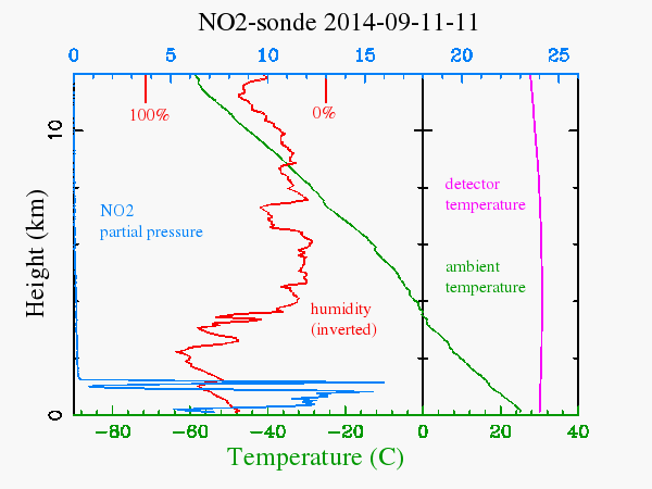 Nitrogen dioxide, temperature and humidity