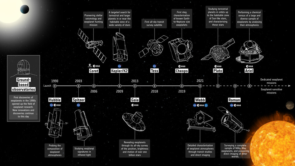 Cronologia da missão de exoplanetas