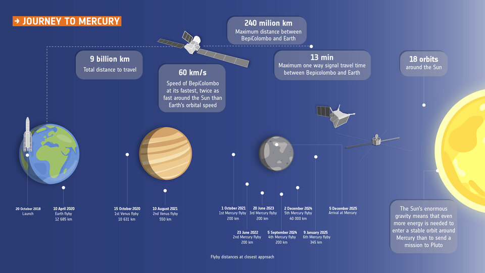 Milestones along BepiColombo's journey to Mercury