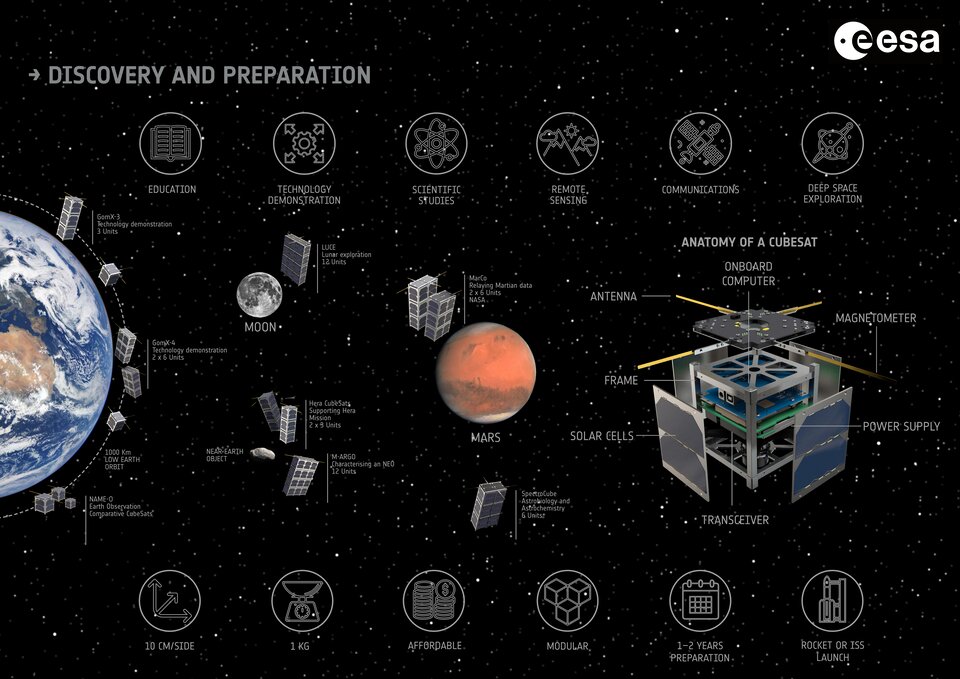 ESA's CubeSats, as of October 2018