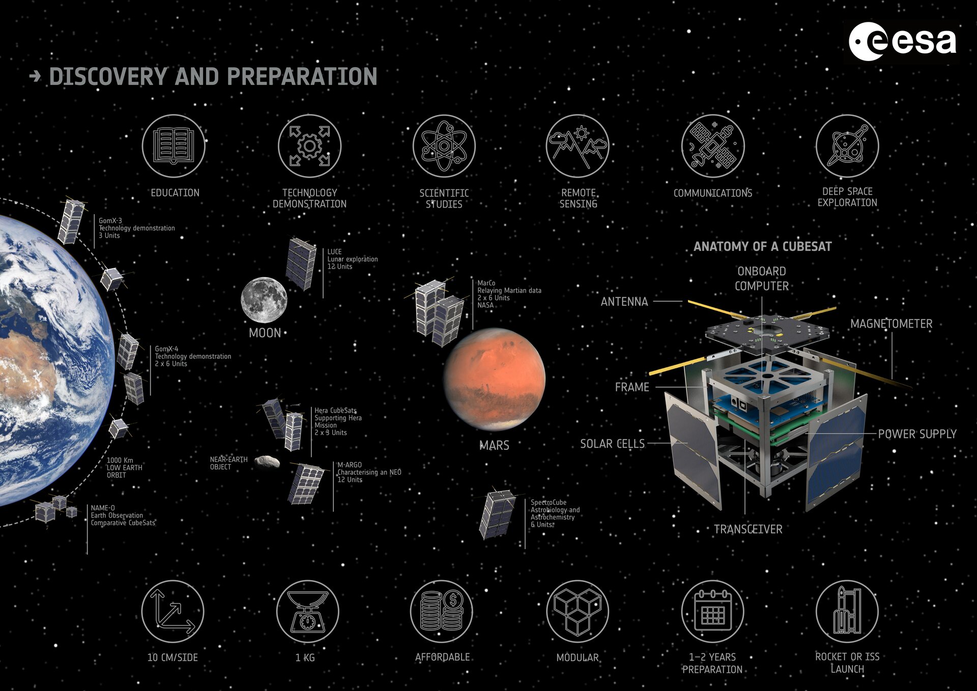 Infographic about CubeSats