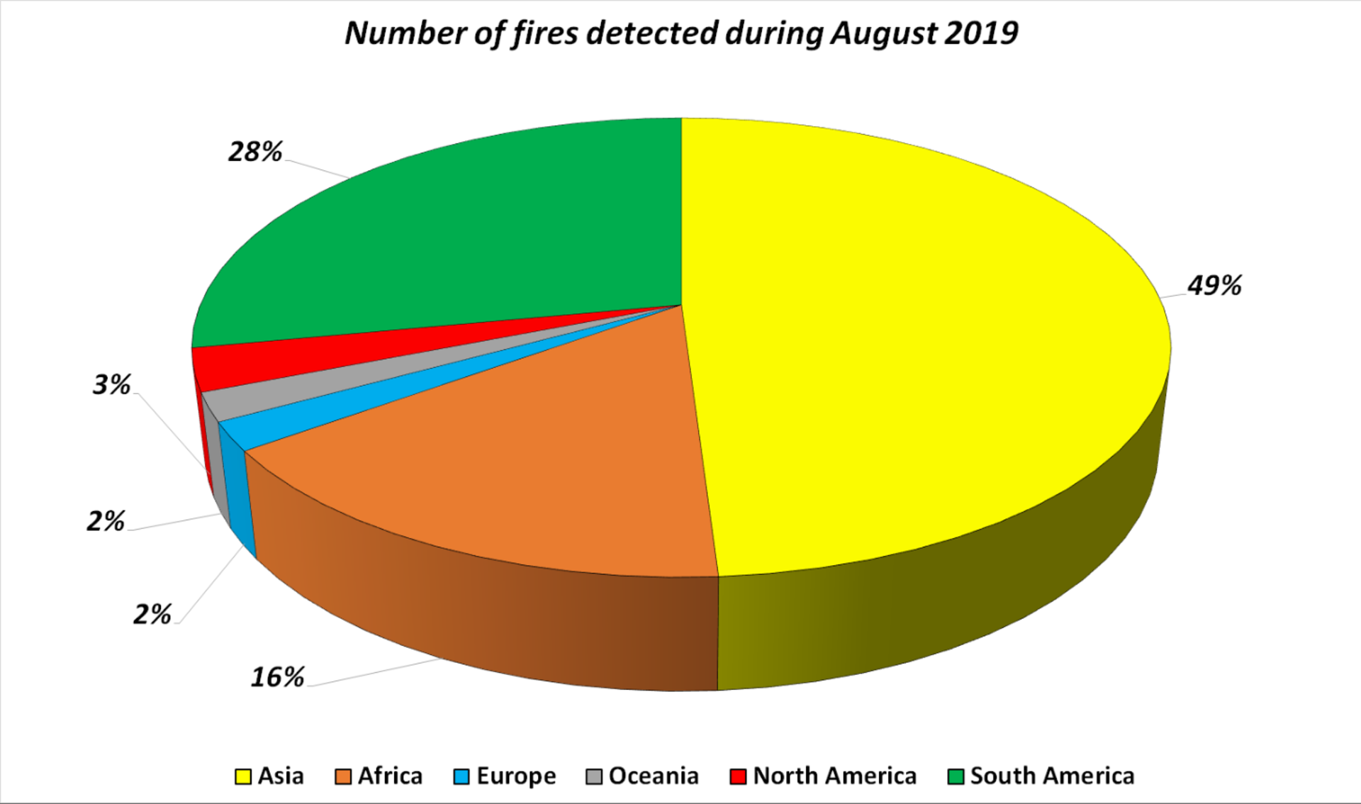 Breakdown of wildfires August 2019