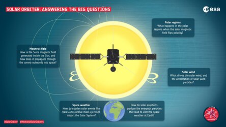 Solar Orbiter: Answering the big questions