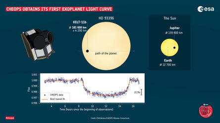 The first exoplanet light curve obtained by Cheops, along with a comparison of the star's and planet's size with the Sun, Jupiter and Earth