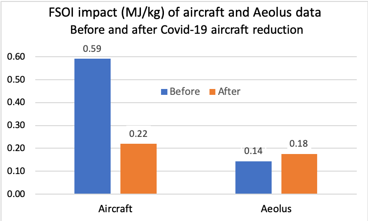 Impact of aircraft and Aeolus data before and during COVID-19