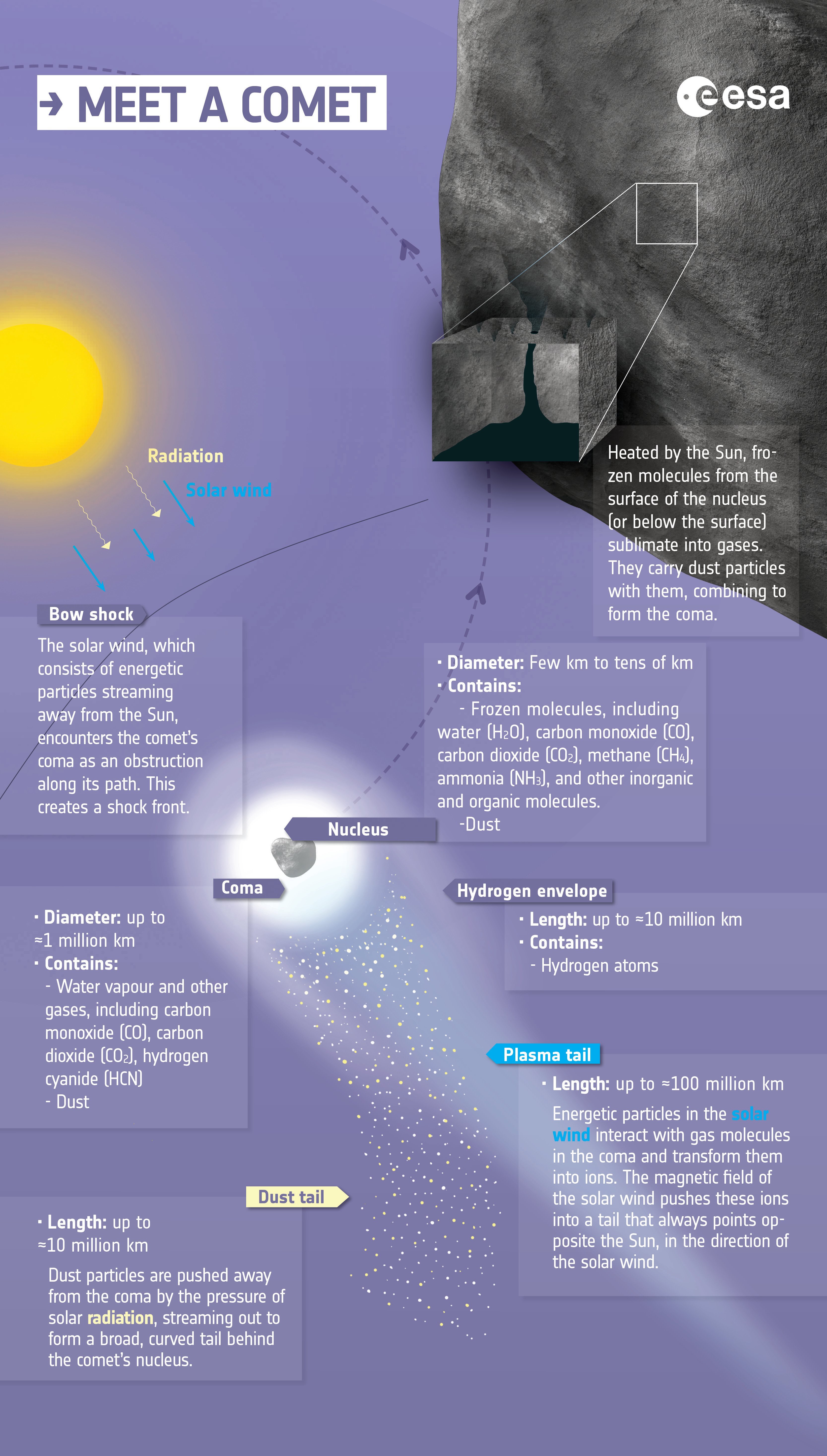 Esa Anatomy Of A Comet Infographic