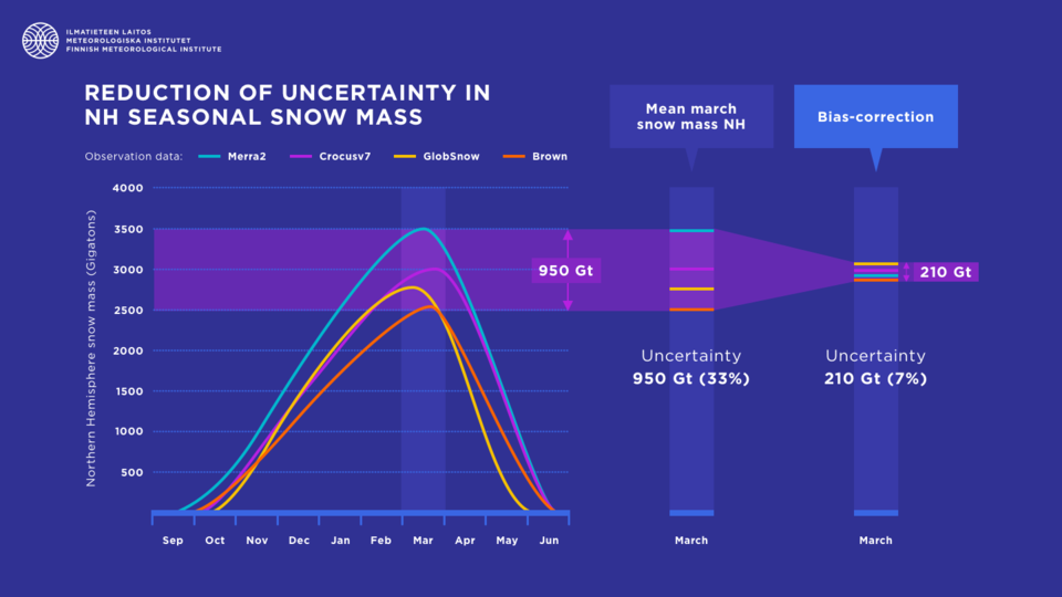 Reduction of uncertainty in northern hemisphere seasonal snow mass