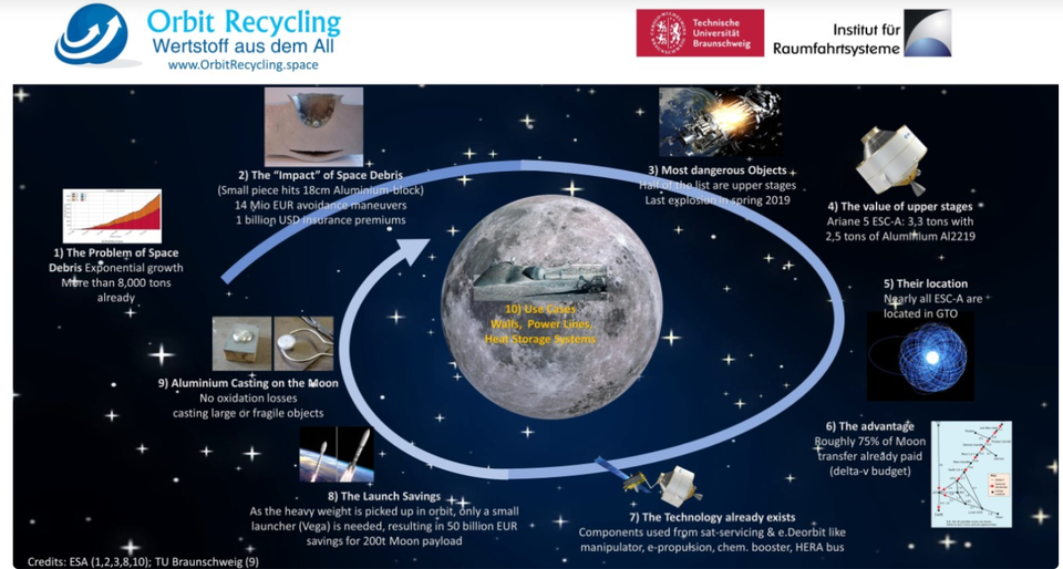 Combining ISRU and space debris to construct on the Moon
