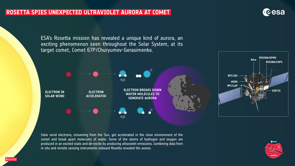 Rosetta spies unexpected ultraviolet aurora at comet