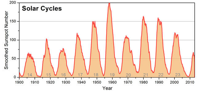 Tracking the solar cycle, NOAA