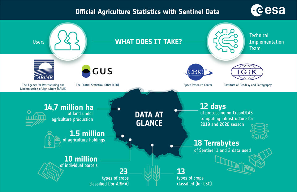 Dane w skrócie: Jak dane z satelitów Sentinel wspierają monitoring rolnictwa w Polsce
