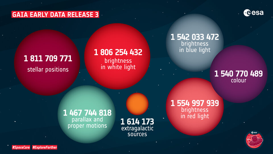 Gaia’s Early Data Release 3 in numbers