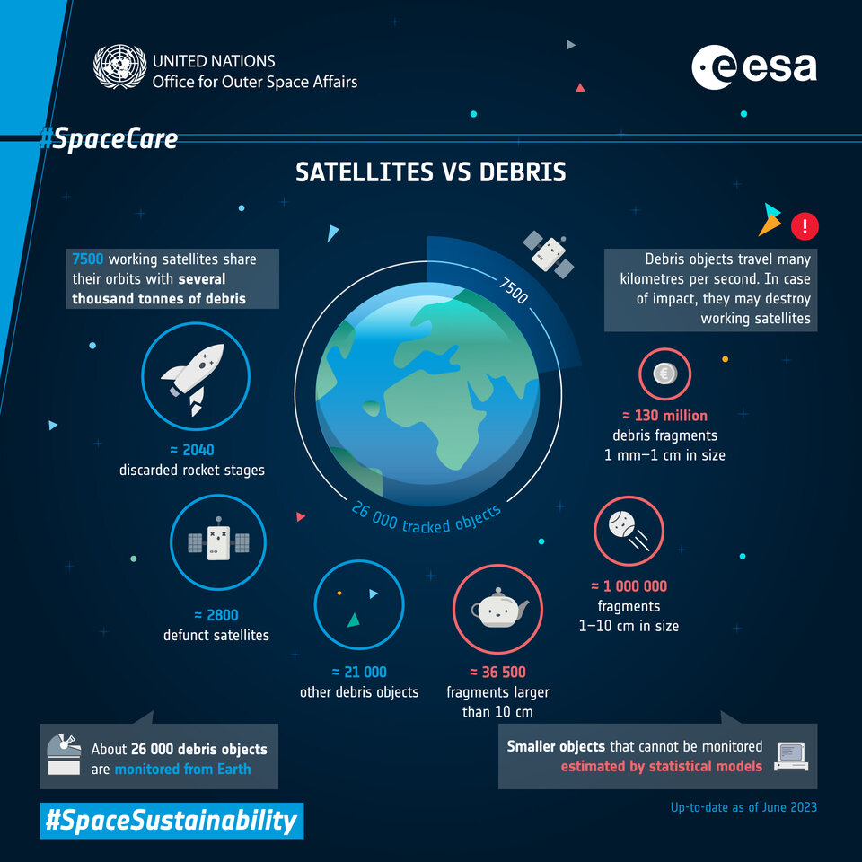 The first infographic in the ESA-UNOOSA series looks into the scale of the space debris problem