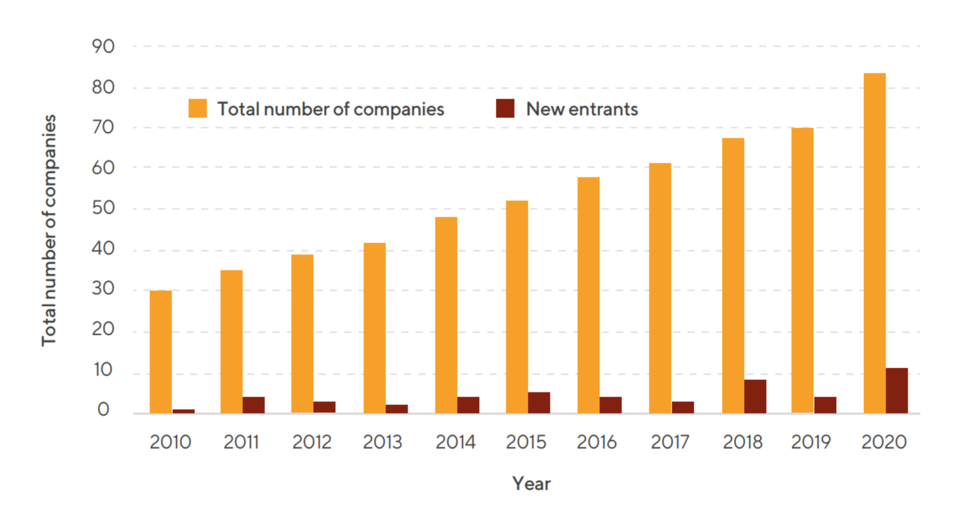 Year-on-year growth of ESA-backed Irish enterprises