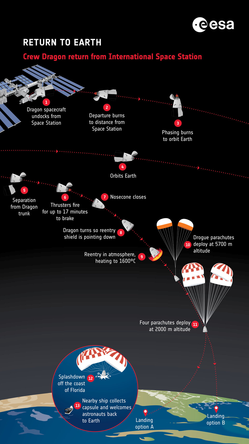 Terugkeer van Dragon uit het internationale ruimtestation - infographic