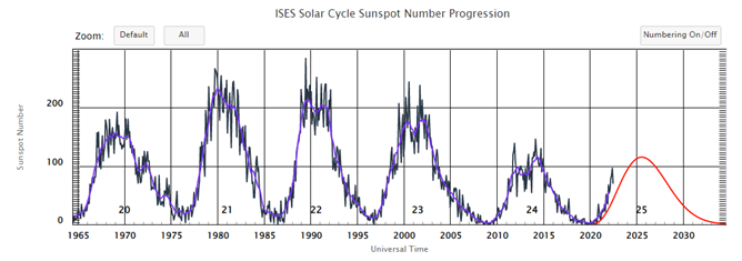 Solar cycle 25 prediction, NOAA, July 2022