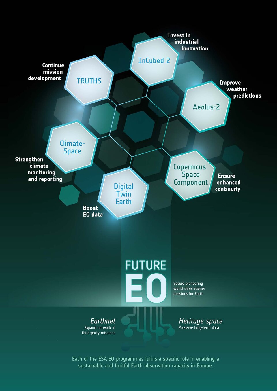 FutureEO: the cornerstone of Earth Observation