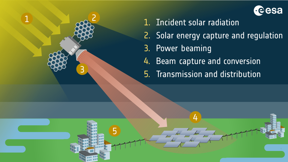 Stages of radio-frequency space-based solar power 