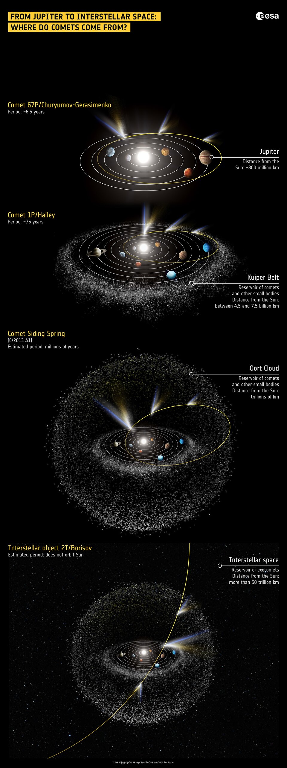 Comet orbits in context