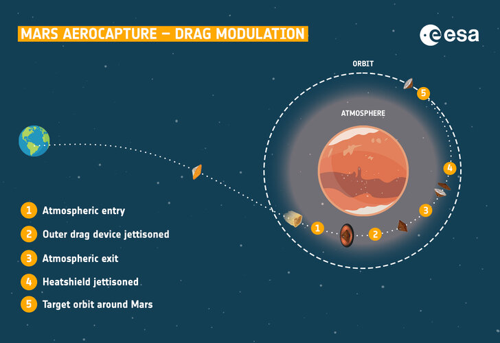 Mars aerocapture drag modulation