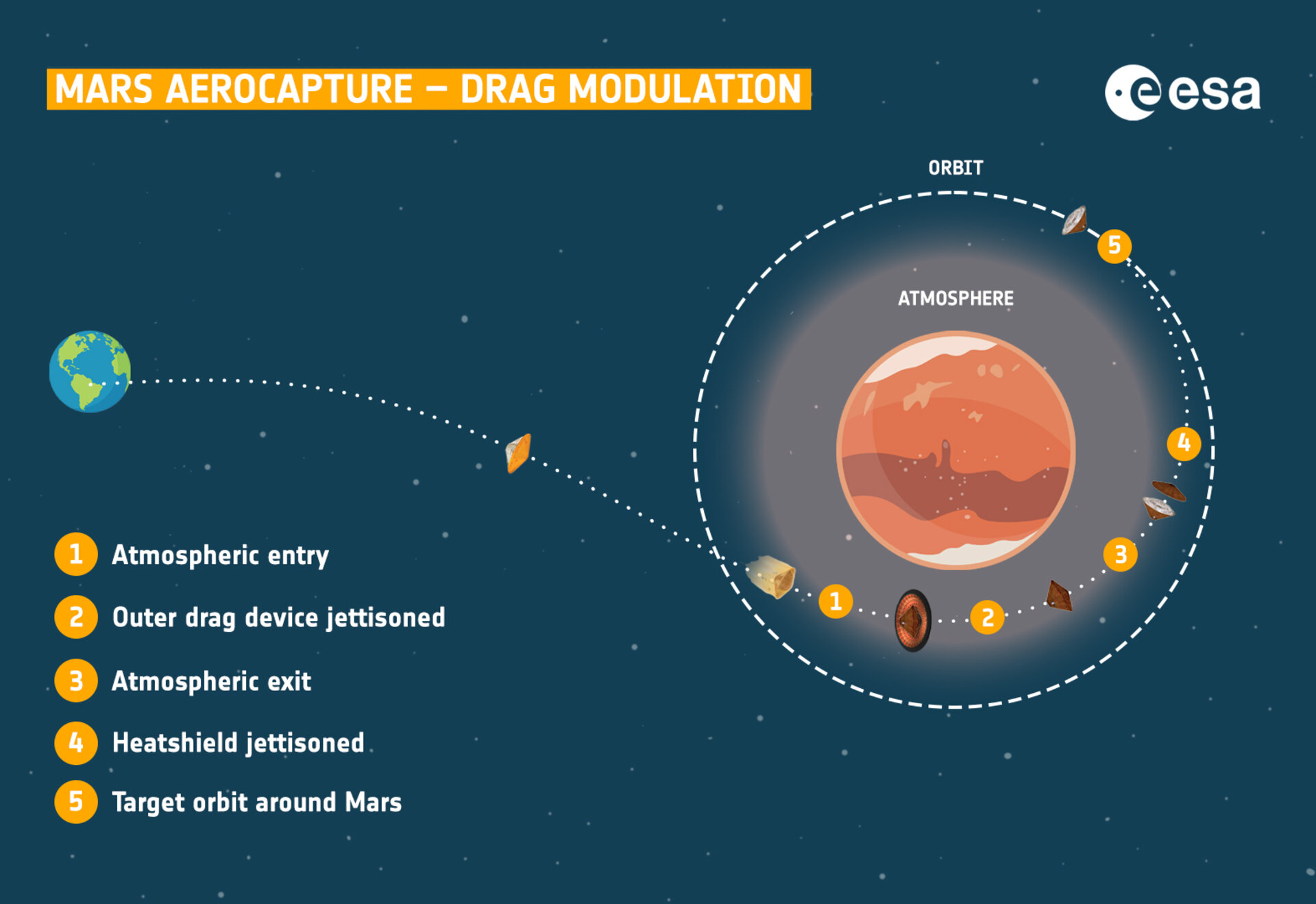 Mars aerocapture drag modulation