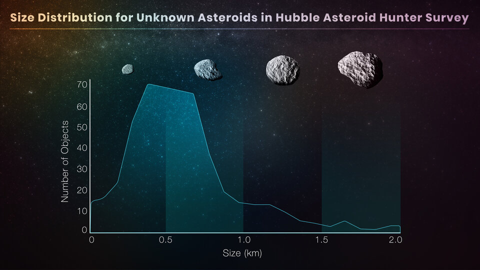Size distribution for unknown asteroids in Hubble asteroid hunter survey