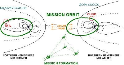 The eccentric orbit of the Cluster satellites always points the same way in relation to the Earth, but that means variously in relation to the Sun in different seasons.