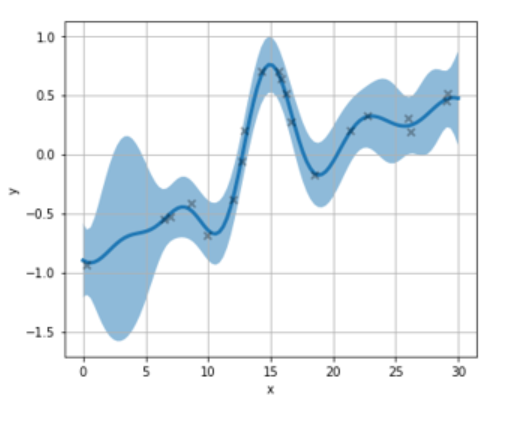 Quantum Gaussian Processes for computational design of materials | ACT ...