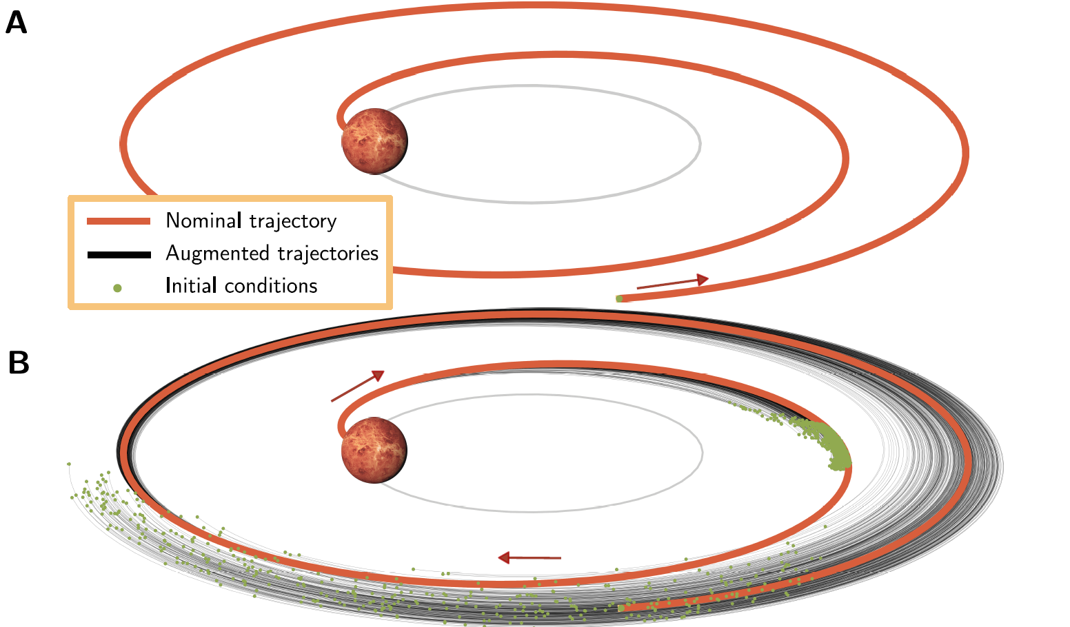 Visualization of trajectories used to train a G&CNET for a time-optimal interplanetary transfer (rotating frame). One of the usual criticism of machine learning is the large amount of training data required to obtain the needed accuracy after training. This problem is solved here using the backward generation of optimal examples (BGOE) technique, which allows the quick generation of hundreds of thousands of optimal trajectories (B) by perturbing one nominal solution (A).