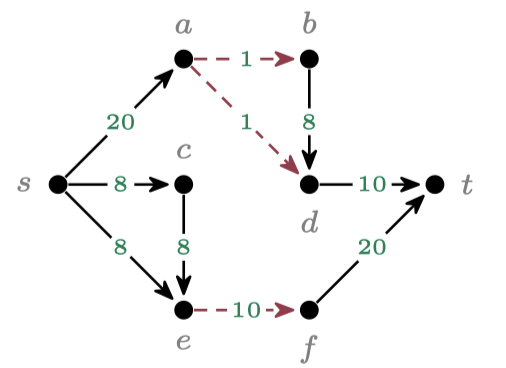 An instance of the minimum cut problem. The red, dashed edges
show the optimal solution.