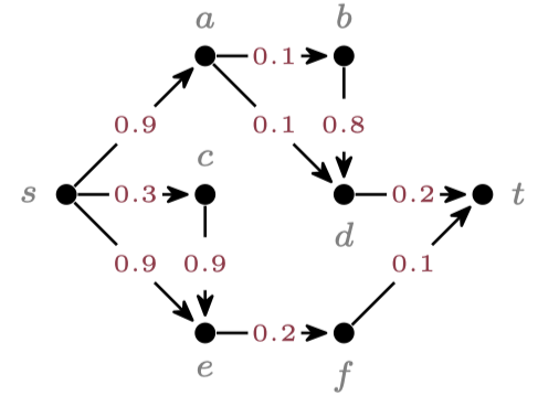 An instance of the network reliability problem.