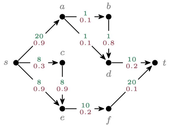 What is the best way to select edges such that we minimize
the cost (green numbers) while maximizing the probability that s and
t get disconnected (red numbers)?