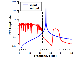 Fig. 1: Simulated 1D acoustic band gap showing rejection of forbidden input signal.