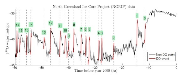 Paleoclimate data series under study, taken from the North Greenland Ice core Project (Dansgaard-Oeschger events are shown in red).
