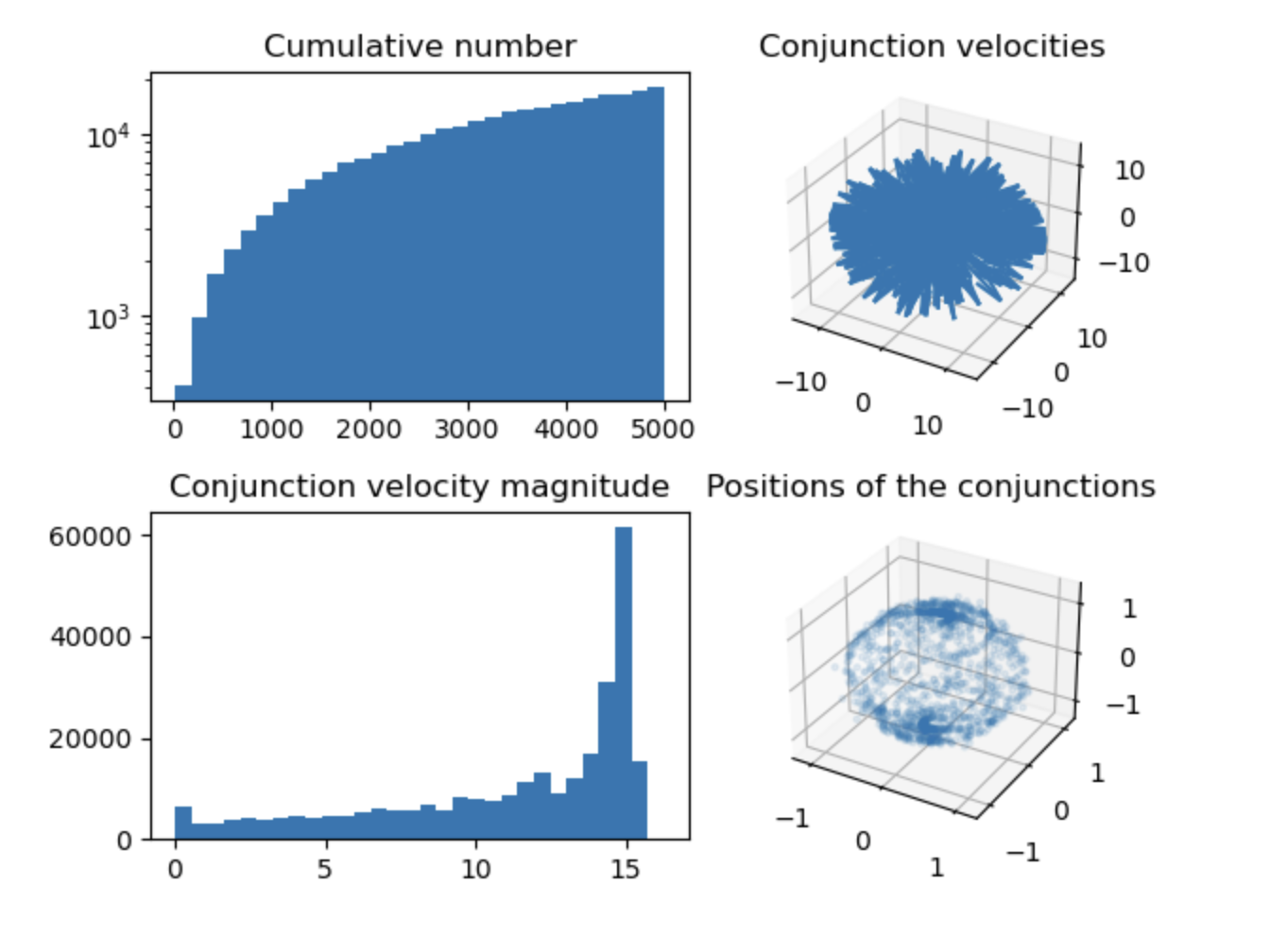 Simulation of 20 Years of collconjunctions in LEO (cascade)