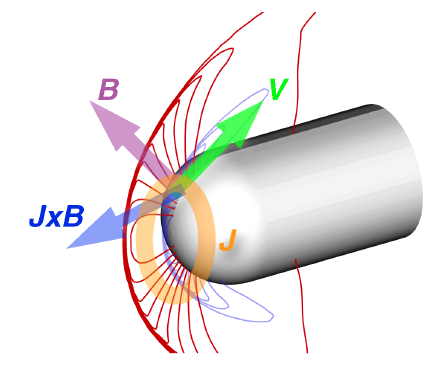 Schematic view of the Lorentz force generation around a blunt object (Taken from \[1\])