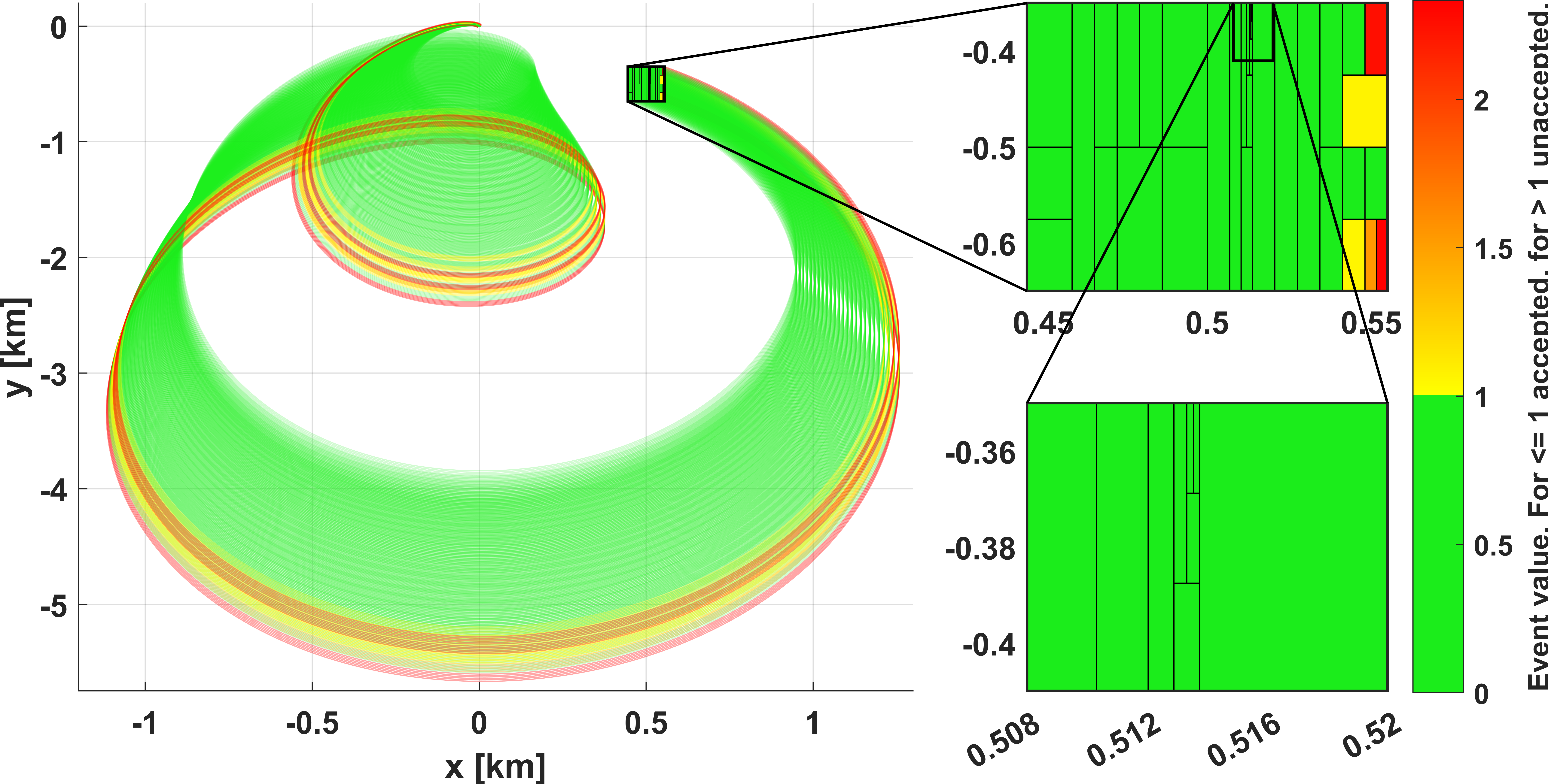 Safety analysis of a DNN controller in relative motion dynamics. Green patches correspond to all trajectories within the patch meeting acceptable mission tolerances.