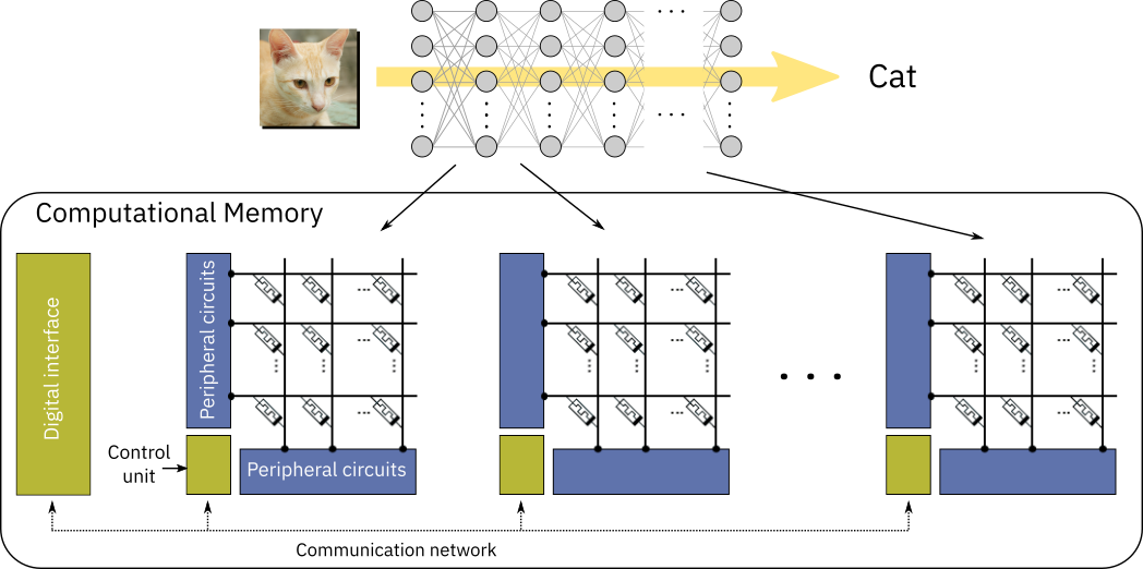 A schematic view of an analog neural network accelerator, where the crosspoint devices could be implemented using memristors, from [2]