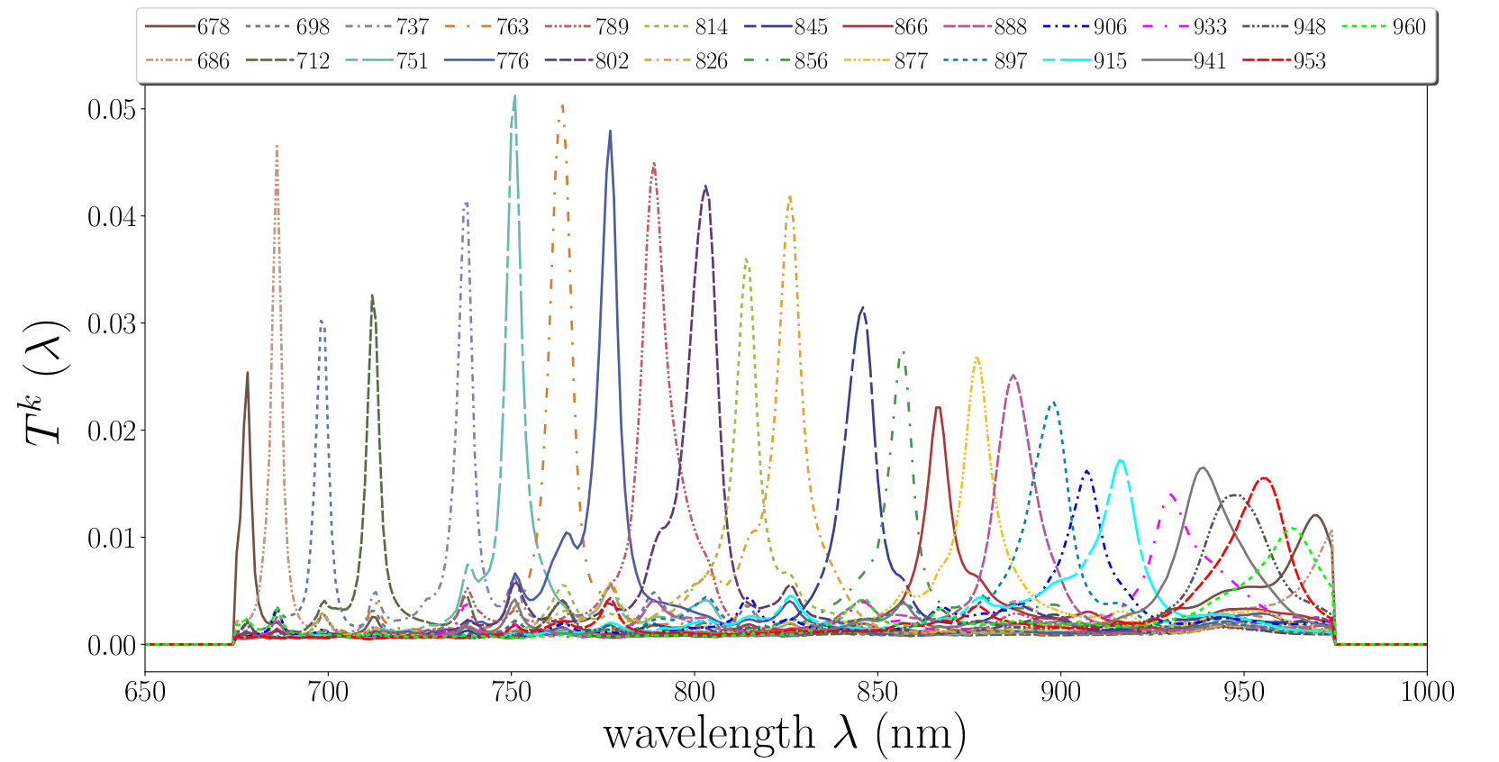 Fig. 2: Hyperspectral Quantum Efficiency of Hyperscout Sensor [2]