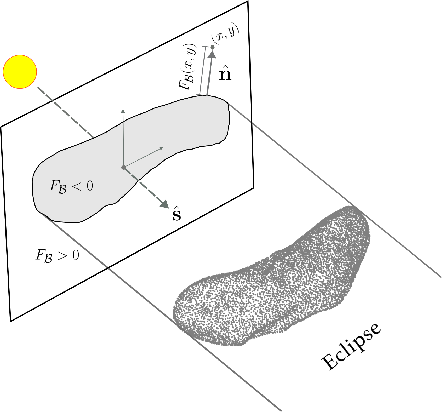 Differentiable Description of Irregular Eclipse Conditions