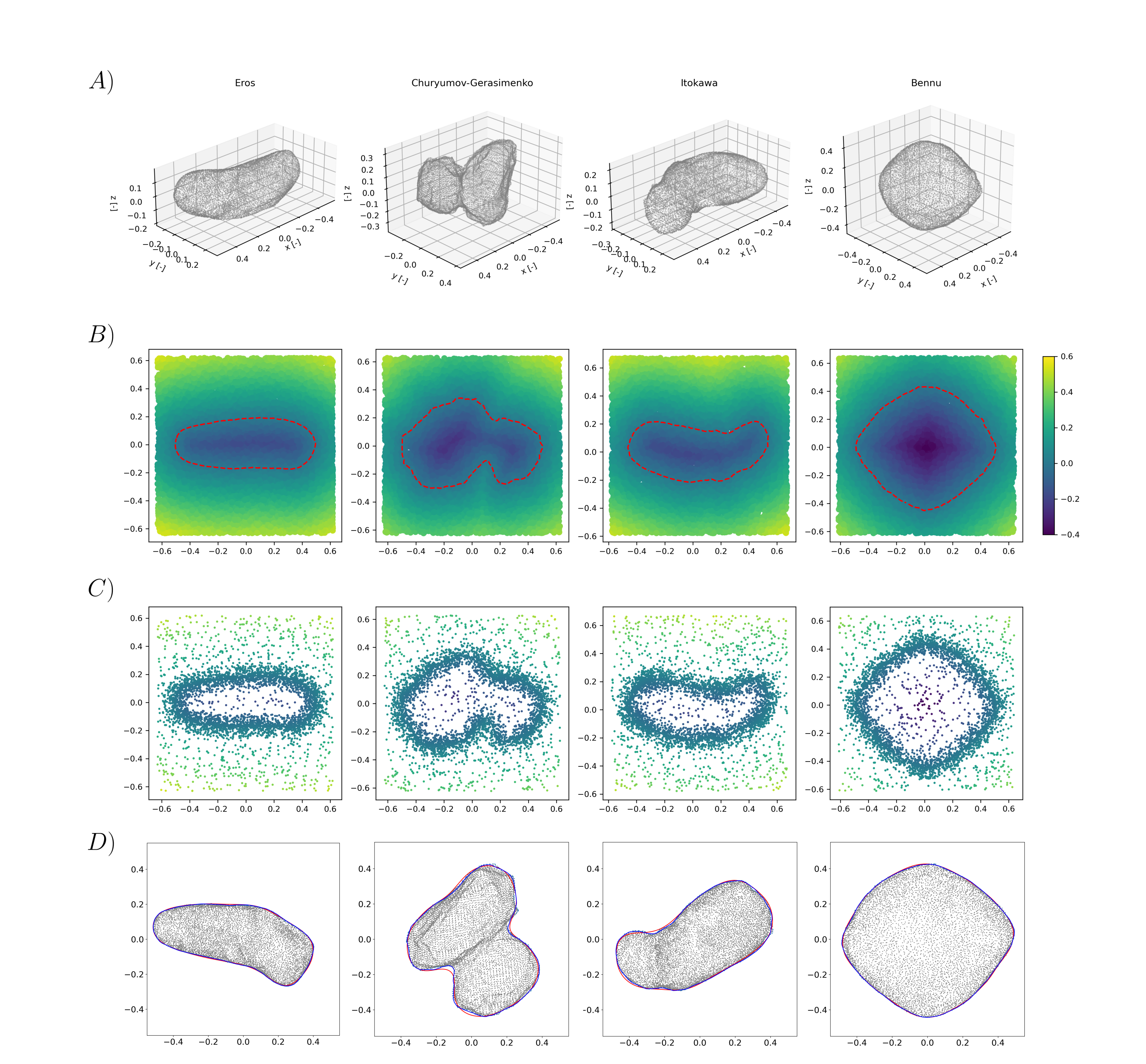 A) 3D model for of Bennu, Churyumov-Gerasimenko, Eros, and Itokawa. B): contour plot of the eclipse function, for a fixed view; C): examples of points where the eclipse function was sampled to construct the training set. D) Predictions of the eclipse for a Sun direction not on the training set. In red, an EclipseNet of 2,369 was used, in blue 50,561 parameters.