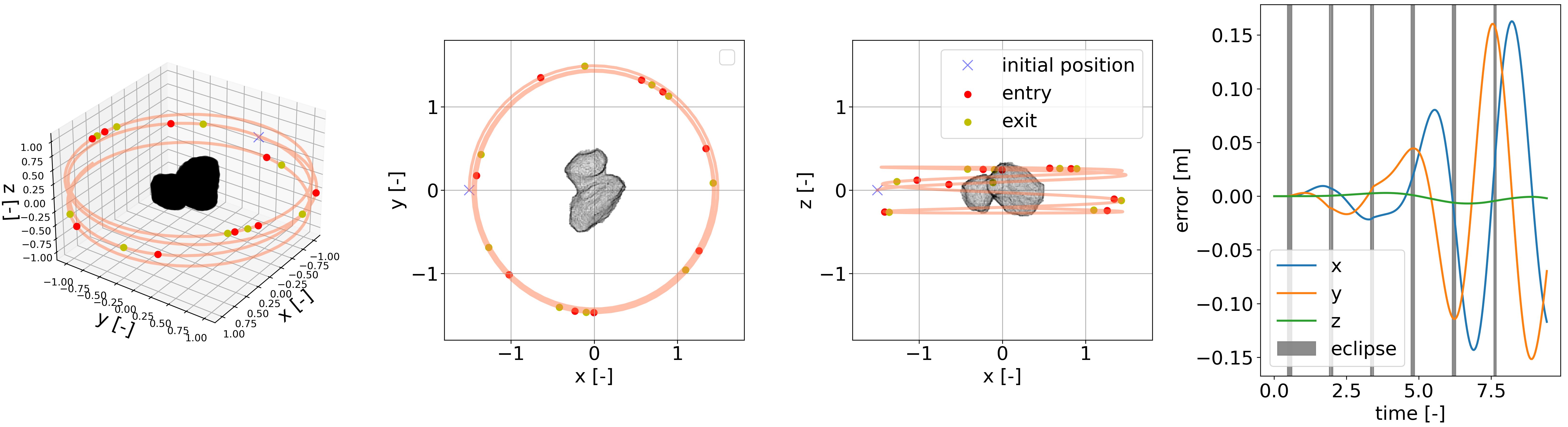 On the left three panels: three views of a spacecraft trajectory around Churyumov-Gerasimenko, with initial conditions, and entry and exit eclipse conditions highlighted; on the right panel: error in positional coordinates between a trajectory found computing the silhouette with Möller–Trumbore, against the one found using a neural network.