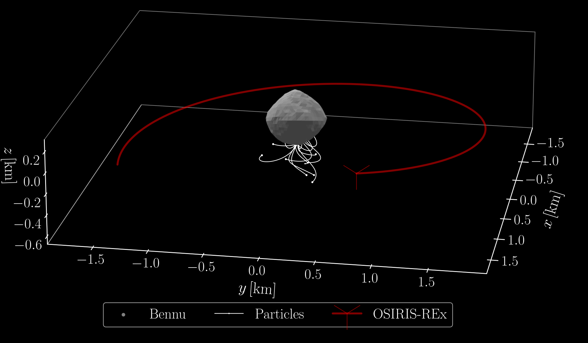 Fig. 1: Bennu-fixed particle ejection visualization based on the interpolation of SPICE kernels from 2019-09-13T21:00:00 to 2019-09-14T00:00:00