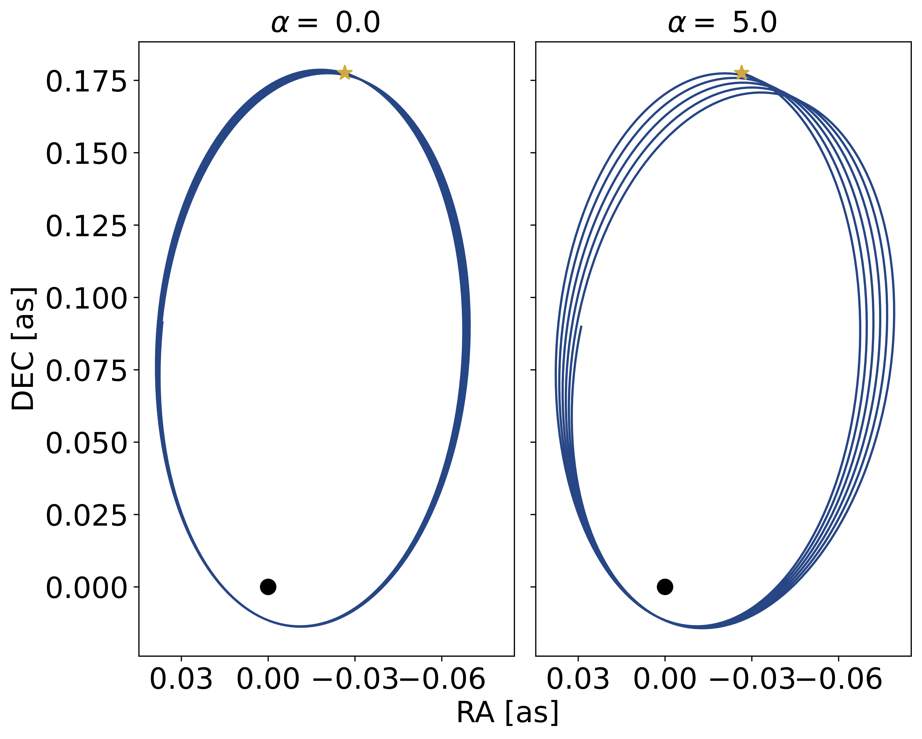 Figure 2. The secular (long-term) effect of MOG onto an orbit is an increased rotation of the orbit (right) compared to that caused by general relativity (left). (To be published in Astronomy & Astrophysics.)